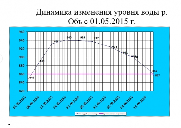 Уровень воды в р. Обь в районе г. Колпашево понизился ниже критической отметки